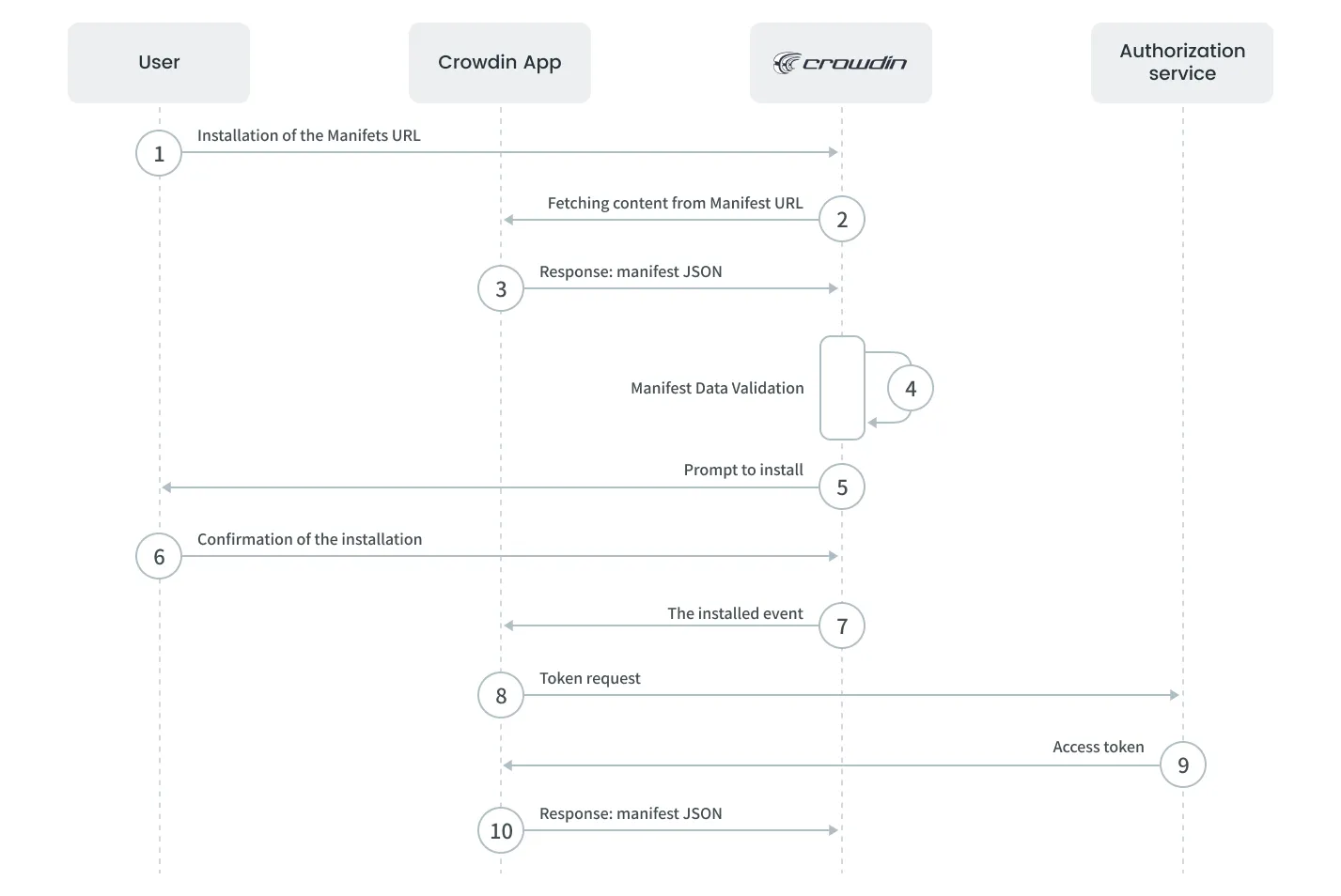 Communication between Crowdin and Crowdin App